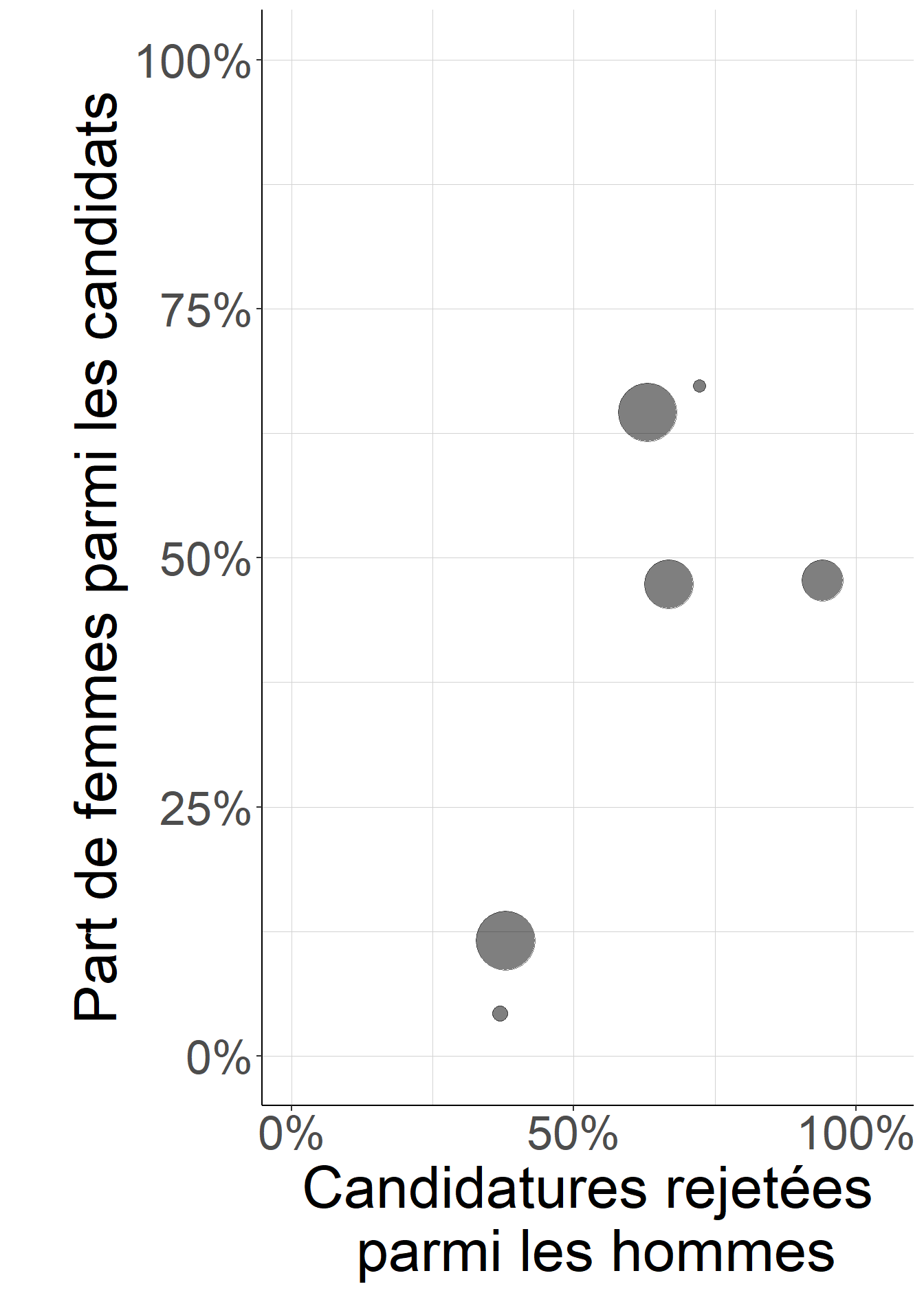 Les femmes sont plus nombreuses à candidater dans les départements où la sélectivité mesurée chez les hommes est la plus forte. Lorsque l’on considère les départements séparément les uns des autres, la différence entre la sélectivité vis-à-vis des femmes et la sélectivité vis-à-vis des hommes n’est en général pas flagrante ; lorsqu’elle existe, elle serait plutôt en faveur des femmes qui ont une moindre part de candidatures rejetées (la ligne pointillée représentant la situation d’égalité parfaite).