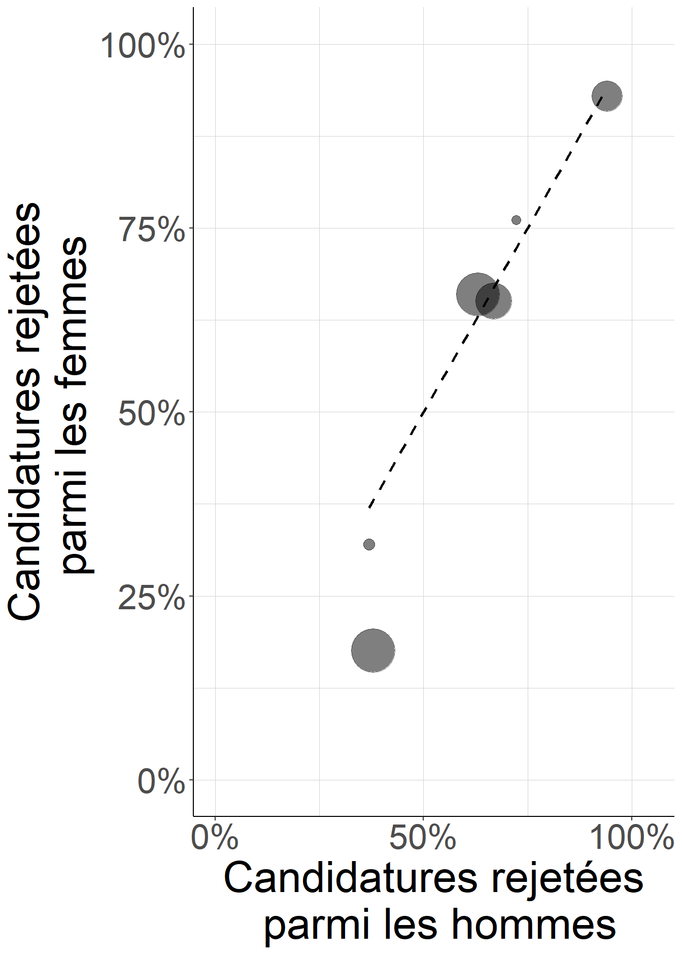 Les femmes sont plus nombreuses à candidater dans les départements où la sélectivité mesurée chez les hommes est la plus forte. Lorsque l’on considère les départements séparément les uns des autres, la différence entre la sélectivité vis-à-vis des femmes et la sélectivité vis-à-vis des hommes n’est en général pas flagrante ; lorsqu’elle existe, elle serait plutôt en faveur des femmes qui ont une moindre part de candidatures rejetées (la ligne pointillée représentant la situation d’égalité parfaite).