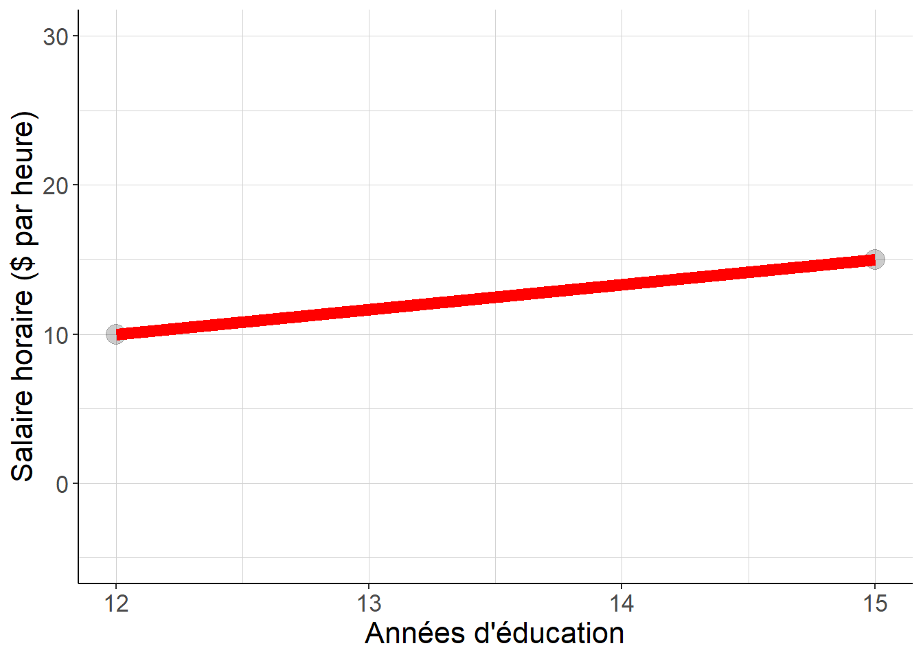 Lorsque le couple variable indépendante-variable dépendante ne prend que deux valeurs distinctes, il est facile de calculer la valeur de la pente de la droite qui passe par les deux points correspondants. Cette droite est la même que la droite de régression.