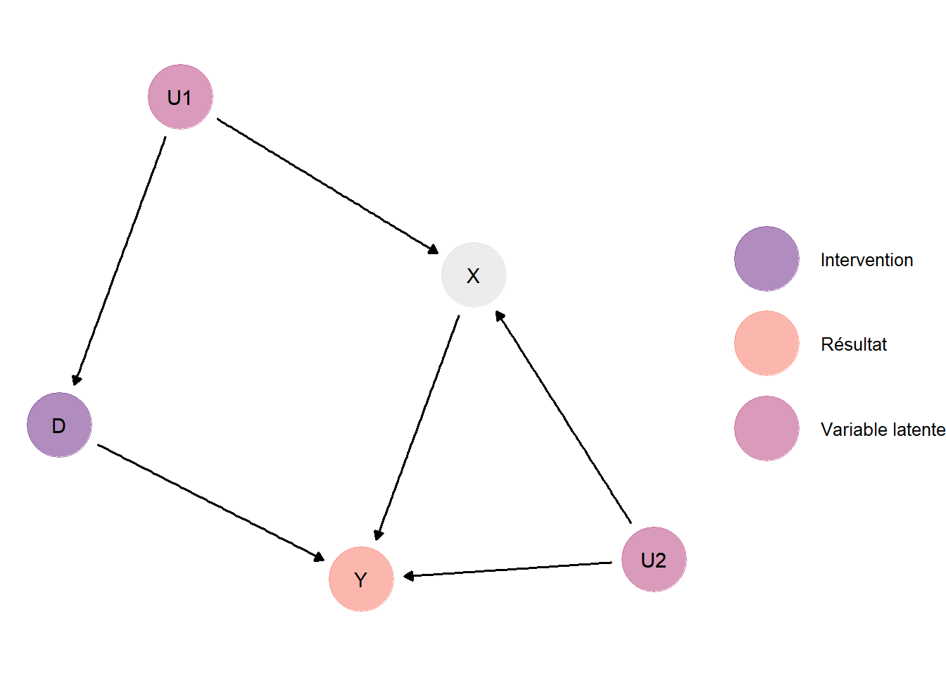 Représentation graphique d’une situation hypothétique où aucun ensemble de variables de conditionnement ne permet d’identifier des effets causaux moyens de l’intervention \(D\) sur le résultat \(Y\). En effet, il faudrait conditionner sur \(X\) pour fermer la porte de sortie \(D \longleftarrow U1 \longrightarrow X \longrightarrow Y\), mais conditionner sur \(X\) génère un biais de collision entre \(U1\) et \(U2\) à cause de la fourchette inversée \(U1 \longleftarrow X \longrightarrow U2\).